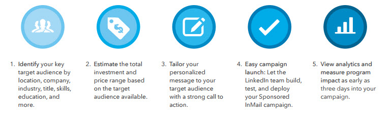 Sponsored Inmail steps